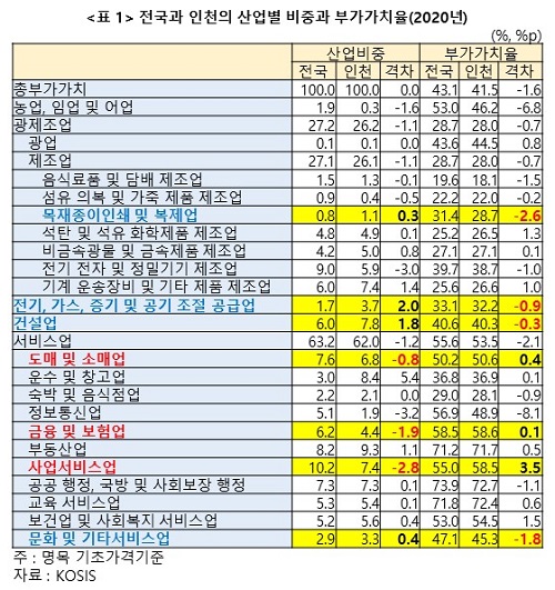 (표 1) 전국과 인천의 산업별 비중과 부가가치율