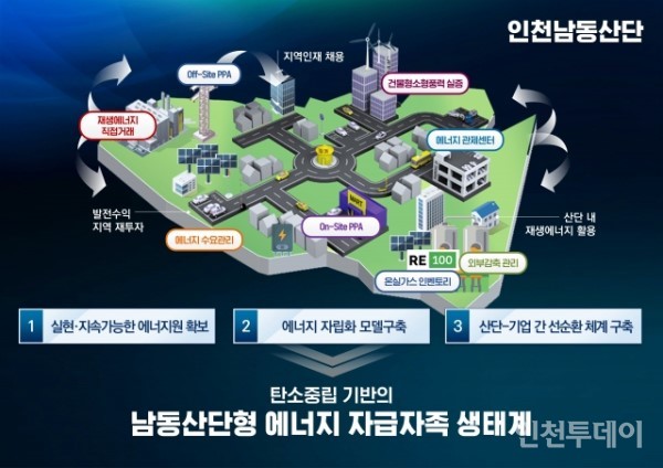 남동산단 에너지 자급자족 인프라 구축사업 개요.(자료제공 인천시)