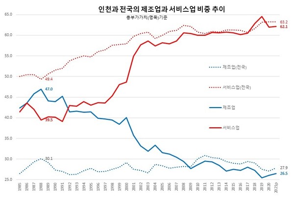 인천과 전국의 제조업과 서비스업 비중 변화 추이 비교 그래프