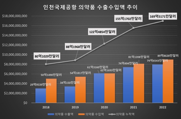 최근 5년간 인천국제공항 의약품 수출수입액 추이.