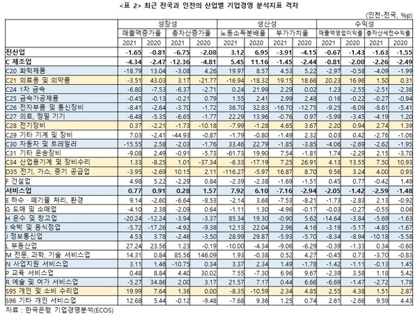 표 2. 최근 국내 광역시도와 인천의 산업별 기업경영 분석지표 격차