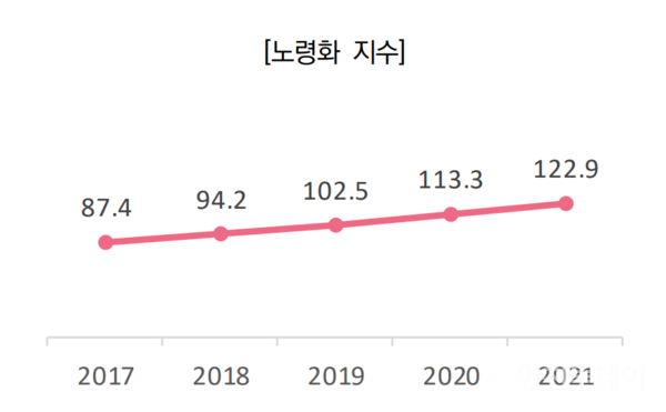 2017~2021년 인천시 노령화지수.(사진제공 인천시)