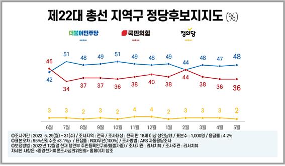 '내일이 22대 총선이면' 민주 48% 국힘 36% 정의 2%