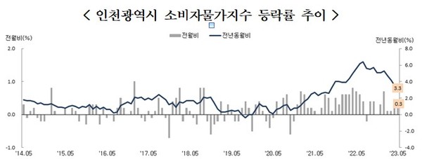 인천시 소비자물가지수 등락률 추이.(자료 제공 경인지방통계청.)