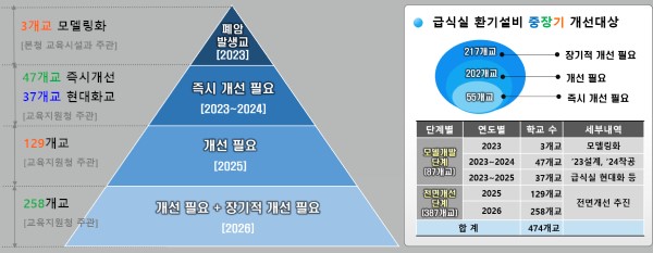 인천시교육청이 수립한 '급식실 업무환경 개선 중장기 종합계획'.(자료제공 인천시교육청)
