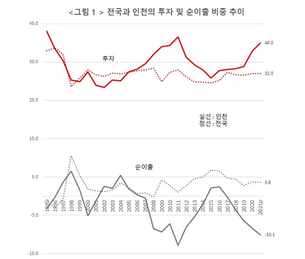 그림 1. 국내 전체와 인천의 투자 및 순이출 비중 추이