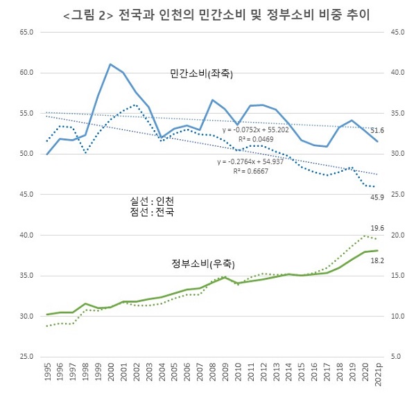 그림 2. 국내 전체와 인천의 민간소비 및 지방정부소비 비중 추이