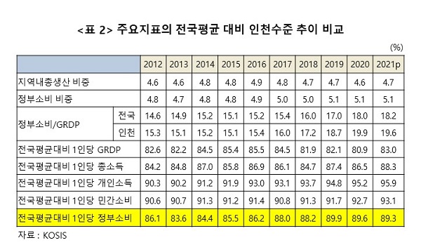 표 2.  주요 경제지표의 국내평균 대비 인천의 수준 추이 비교