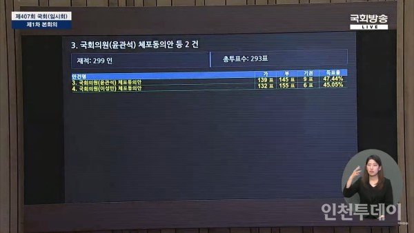 윤관석 이성만 의원 체포동의안 국회 표결 결과.(국회방송 장면 갈무리)