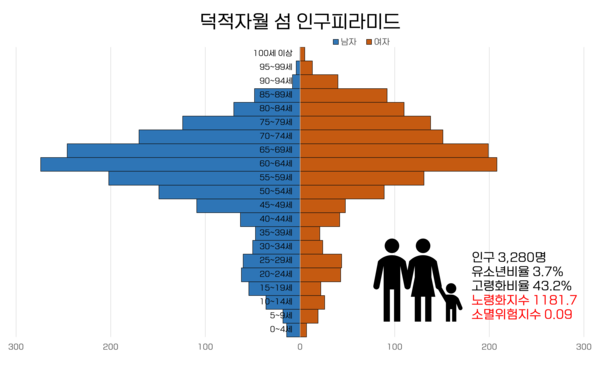 인천 옹진군 덕적면과 자월면 지역 유인도 11개 인구현황 그래프(2023년 5월 주민등록인구 통계기준)