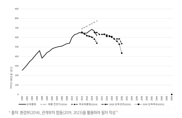 한국 온실가스 배출량과 감축 목표.,(출처 환경부, 자료제공 홍덕화 교수)