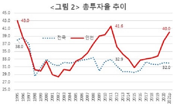 그림2 국내 총투자율 추이와 인천 투자율 추이 비교(2021년 기준)