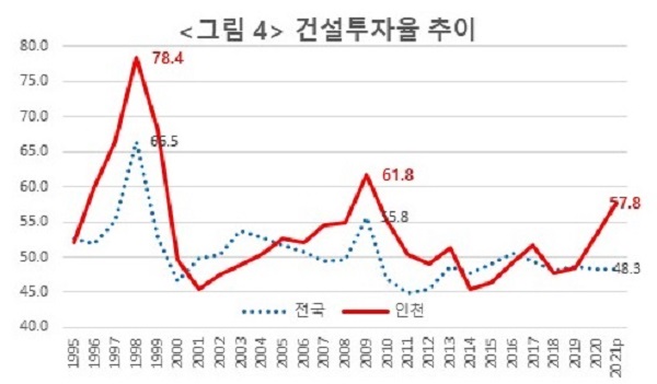 그림4 국내 건설투자율 추이와 인천 건설 투자율 추이 비교(2021년 기준)