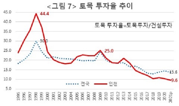 그림7 국내 토목 투자율과 인천 토목 투자유 추이 비교