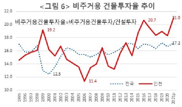 그림6 국내 비주거용 건물투자율과 인천 건물투자유 추이 비교