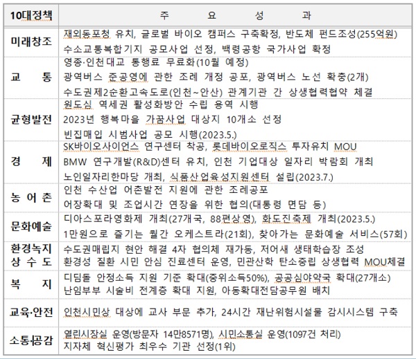 민선 8기 인천시가 발표한 유정복 시장 취임 1년  10대 정책 주요성과.