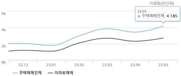 최근 6개월간 인천지역 주택거래량 추이.(자료출처 한국부동산원)