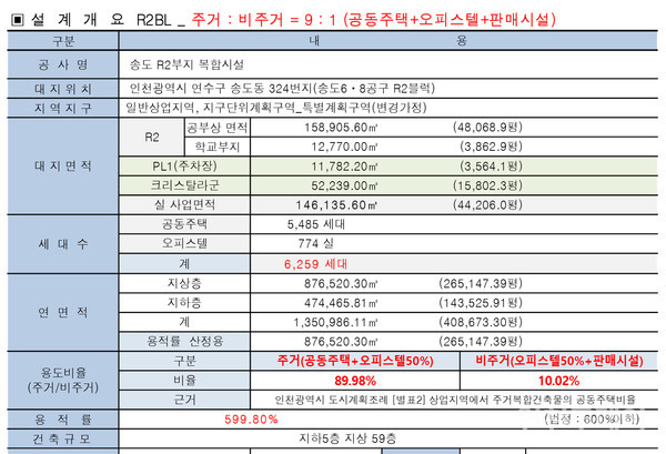 인천경제자유구역청에 제출 된 인천 송도 K-컨텐츠 시티 사업제안서 일부.