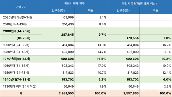 표. 인천시 연령구간 별 인구 현황(2023년 7월 주민등록인구 통계기준)