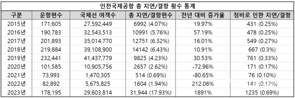 2015~2023년 인천공항 지연·결항 통계.(자료제공 인천공항공사)