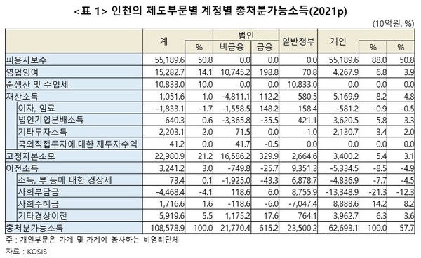 2021년 기준 인천의 제도부문별 계정별 총처분가능소득(자료출처 통계청)