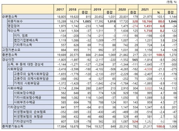표 2. 인천의 1인당 개인소득 추이(2017~2021년)