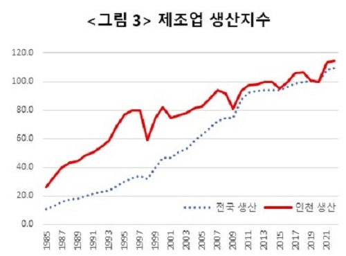 그림3 인천과 국내 전체 격년도별 제조업 생산지수 추이 비교(1985~2021년)