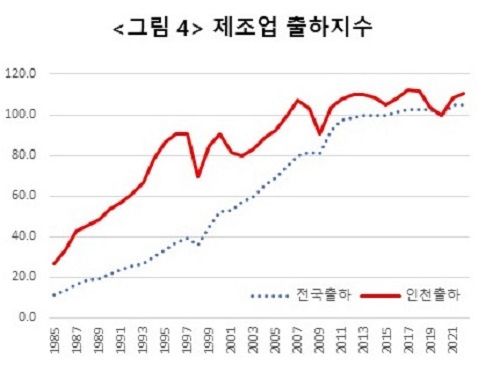 그림4 인천과 국내 전체 격년도별 제조업 출하지수 추이 비교(1985~2021년)