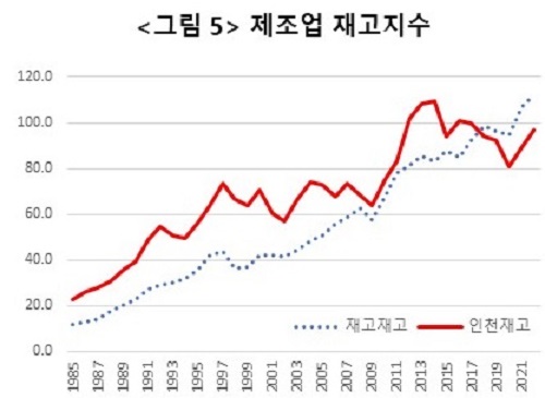 그림5 인천과 국내 전체 격년도별 제조업 재고지수 추이 비교(1985~2021년)