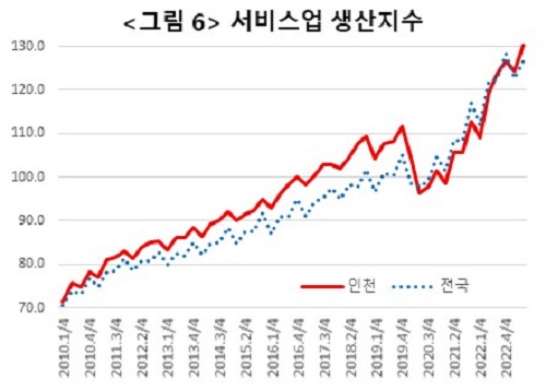 그림6 인천과 국내전체 분기별 서비스업 생산지수 추이 비교(2010~2022년)