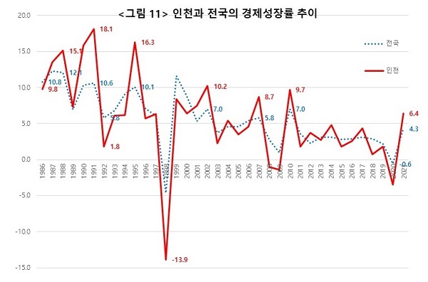 그림11 인천과 국내 전체의 경제성장률 추이 비교