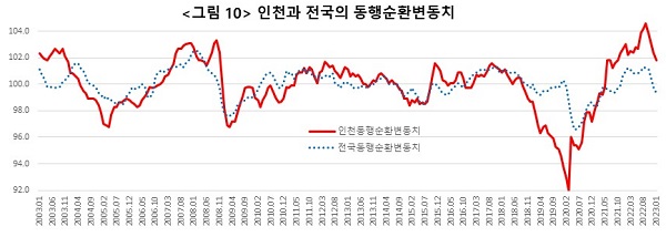 그림 10 인천 국내전체의 연도별 동행순환변동치 추이 비교 그래프