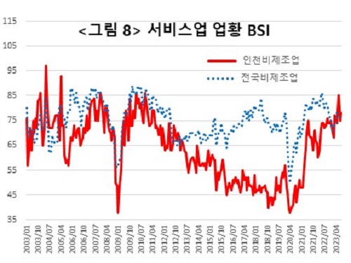 그림8 서비스업 분야 인천과 국내전체 연도별 업황 BSI 추이 비교
