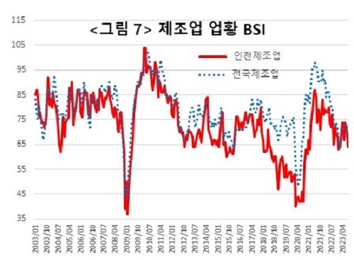 그림7 제조업 분야 인천과 국내전체 연도별 업황 BSI 추이 비교