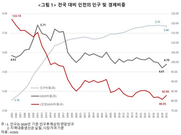 그림1. 전국 대비 인천의 인구 및 경제비중 변화(2021년 기준)