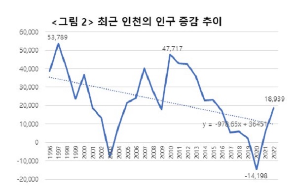 그림 2 최근 인천의 인구 증감 추이
