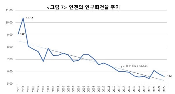 인천의 인구회전율 추이
