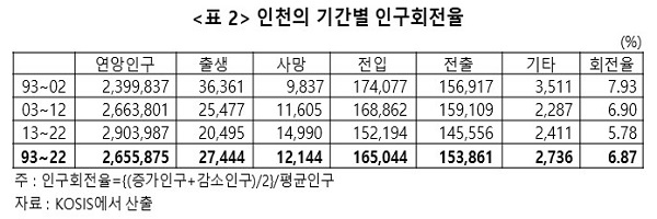 인천의 기간별 인구회전율