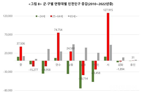 군·구별 연령대별 인천 인구 증감(2010~2022년중)