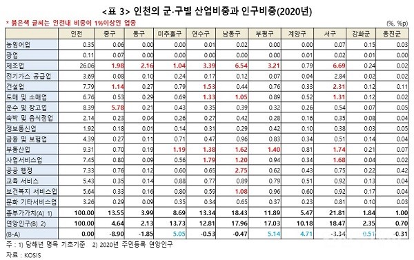 인천의 군·구별 산업비중과 인구비중
