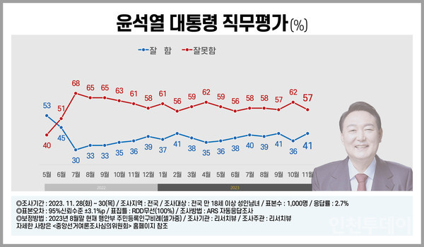 윤석열 대통령 직무수행 평가 지지율