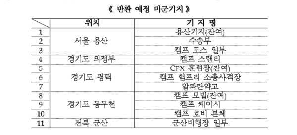 반환 예정 주한미군기지 목록.(자료제공 국방부)