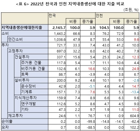 표 6. 2022년 전국과 인천의 지역내총생산에 대한 지출 비교