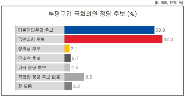 부평구갑 22대 국회의원 선거 정당 후보 지지도.
