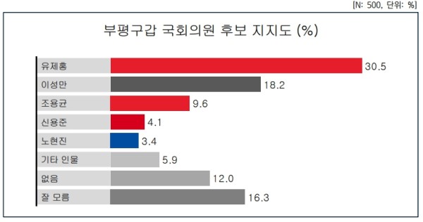 부평구갑 22대 국회의원 선거 후보 지지도.