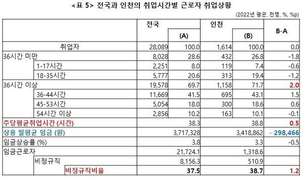 표 5. 전국과 인천의 취업시간별 근로자 취업상황