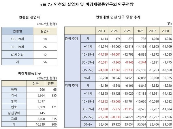 표7 인천의 실업자 및 비경제활동인구와 인구전망