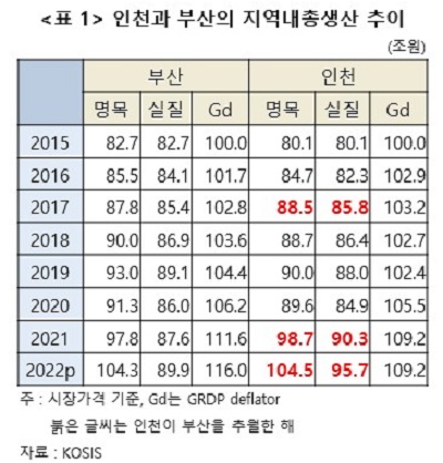표 1 인천과 부산의 지역내총생산 추이(2022년 기준)