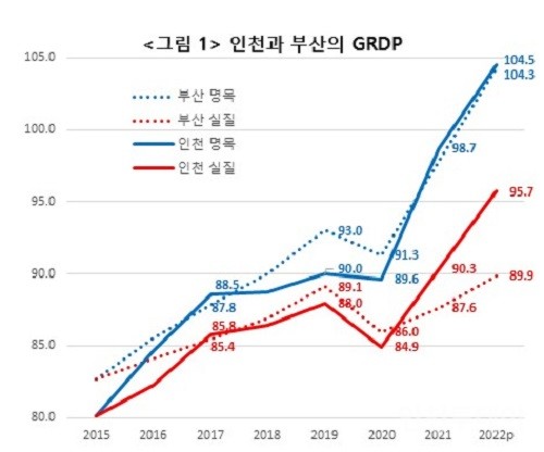 그림 1 인천과 부산의 GRDP 비교 그래프(2022년 기준)
