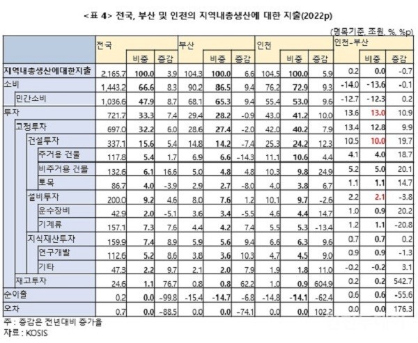 표 4. 국내전체와 부산, 인천의 지역내총생산에 대한 지출(2022p)
